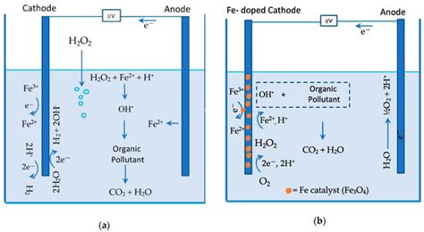 Graphene-Modified Composites and Electrodes and Their Potential ...