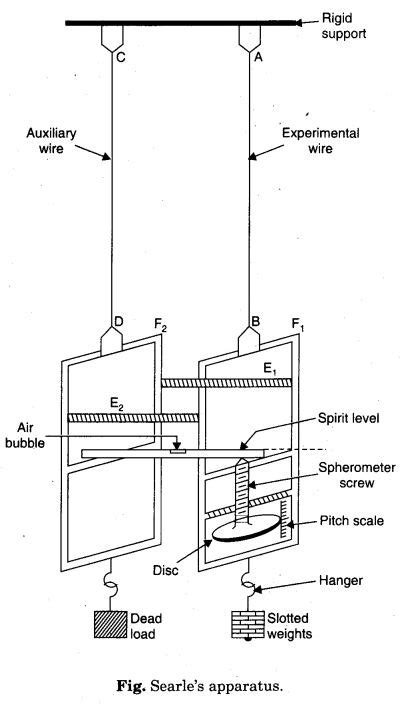 Image result for Youngs Modulus Experiment