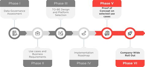 Data Governance Implementation Approach 的图像结果