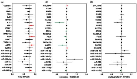 A miRNA-Based Prognostic Model to Trace Thyroid Cancer Recurrence