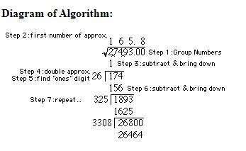 Image result for Square Root Algorithm