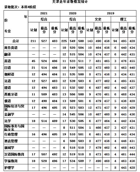 天津外国语大学滨海外事学院2021年录取分数线（附2018-2021年分数线）_天津分数线_一品高考网