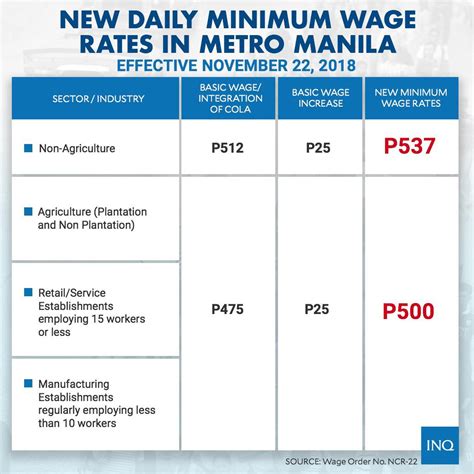 What Is The National Living Wage