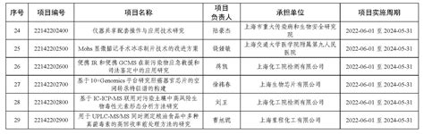 29个！2022年度上海市“科技创新行动计划”科学仪器领域项目立项清单公布 • 时代学者