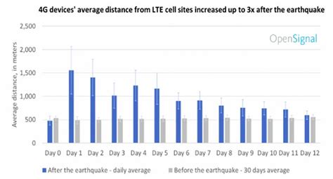 Jaringan 4G LTE Paling Terdampak Gempa Sulawesi Lalu, Ini Faktanya