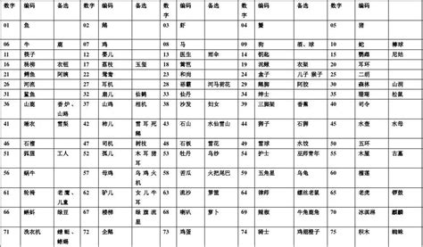 中国记忆力训练网 110个数字编码表_word文档在线阅读与下载_无忧文档