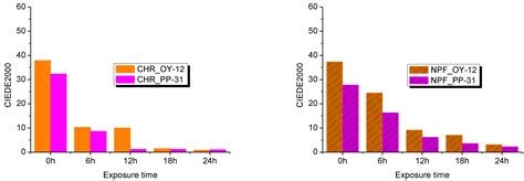 Assessment of Thermochromic Packaging Prints’ Resistance to UV ...