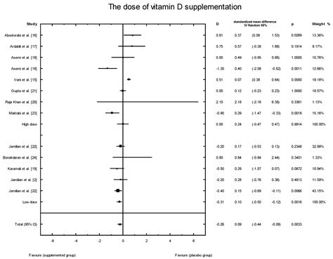 The Role of Vitamin D Oral Supplementation in Insulin Resistance in ...
