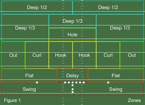 football zones