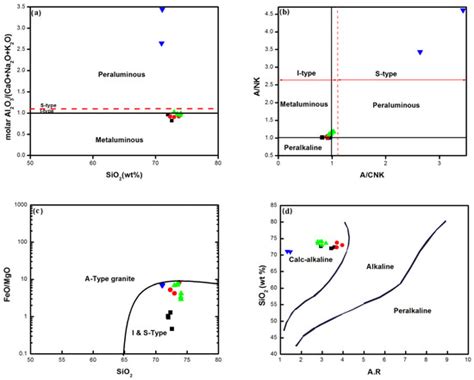 Petrogenesis and Geochronology of Tianshui Granites from Western ...