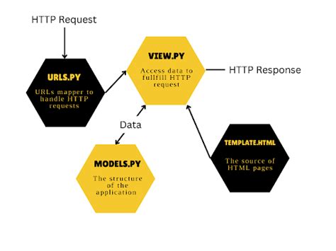 Image result for Django Syntax