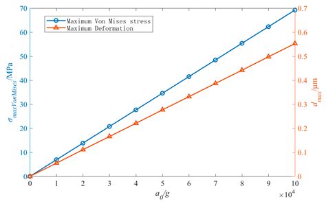 Analysis of the Failure and Performance Variation Mechanism of MEMS ...