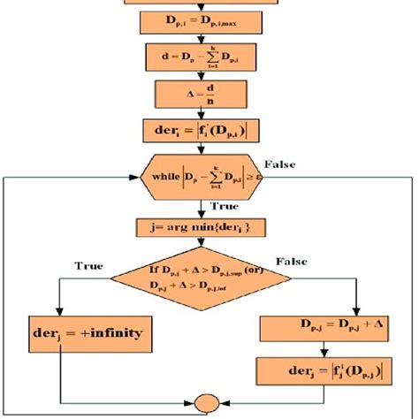 Image result for Derivative Algorithm