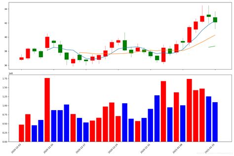 python股票量化交易（1）---K线图、均线与成交量绘制_python画股票价格、成交量k线图(上方画价格 下方画成交量)-CSDN博客