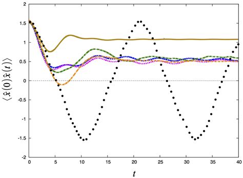 Including Quantum Effects in Molecular Simulations Using the Feynman ...