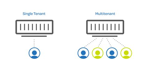 Image result for Multi-Tenant Application