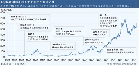 苹果股价20年走势图（苹果股票行情）-慧博投研资讯