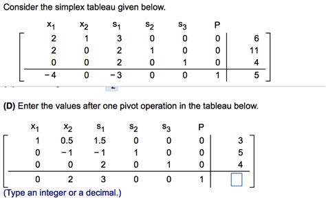 Image result for Simplex Algorithm Tableau