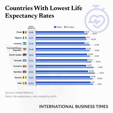 Countries With The Lowest Life Expectancy Rate At Birth - IBT Graphics | IBTimes