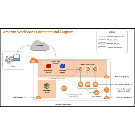 Image result for How Amazon Workspaces Works