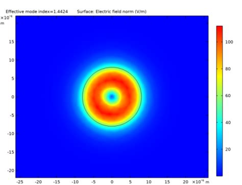 Image result for Step Index Fiber