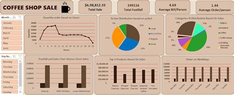 Image result for Excel Dashboard Graphs