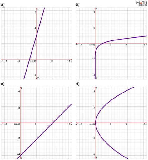 Image result for Logarithmic Function Graph Examples