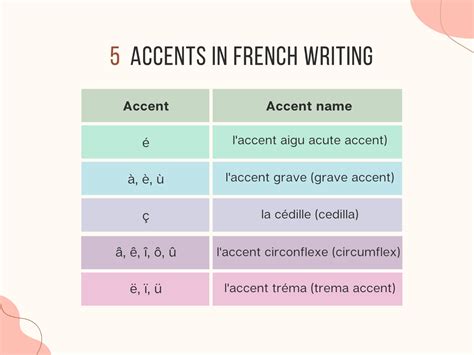A Complete Guide to French Alphabet & Writing System - Writey