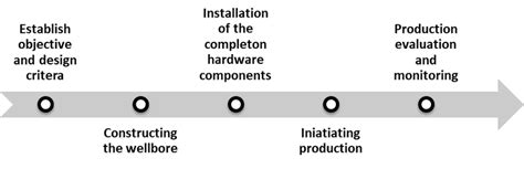 Image result for Level-5 Well Completion