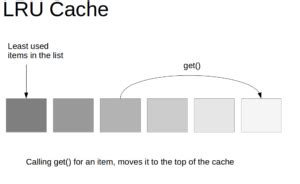 Image result for LRU Cache Java