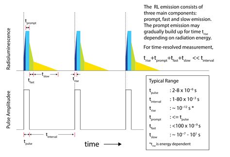 Time-Resolved Radioluminescence Dosimetry Applications and the ...