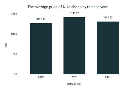 The Average Price of Nike Shoes | RunRepeat