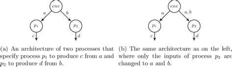 Image result for Distributed Object Architectures Easy