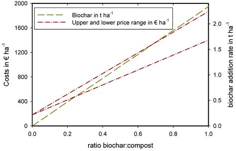 Carbon Sequestration in Support of the “4 per 1000” Initiative Using ...