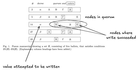 Paxos Visual Example 的图像结果