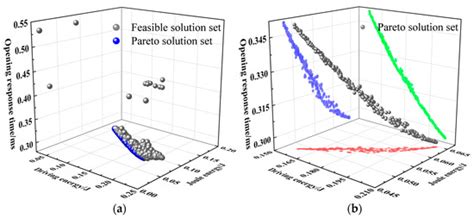 Research on Multi-Objective Optimization of High-Speed Solenoid Valve ...