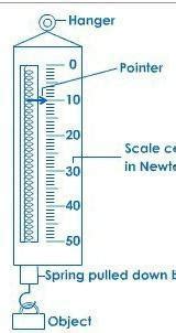give construction and working of a spring balance draw the diagram also ...