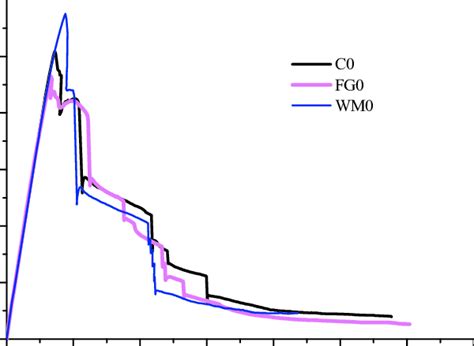 Image result for Concentric Loading