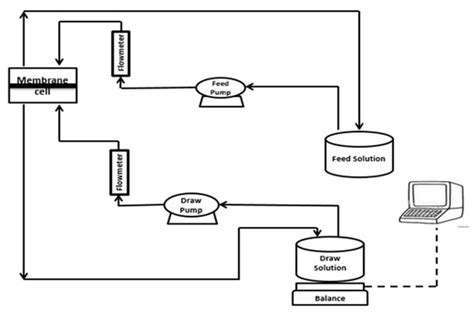 Zwitterion-Modified Ultrafiltration Membranes for Permian Basin ...