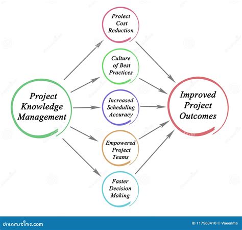 Knowledge Management Project Plan 的图像结果