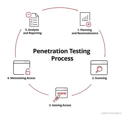 What Is Penetration Testing? | Trend Micro (IN)