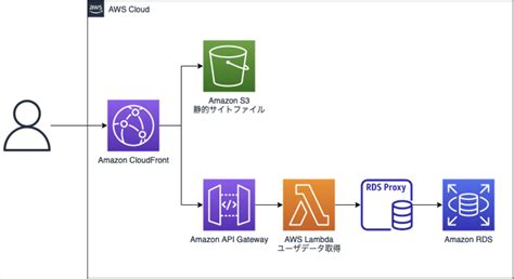 Image result for Postman API Testing Request