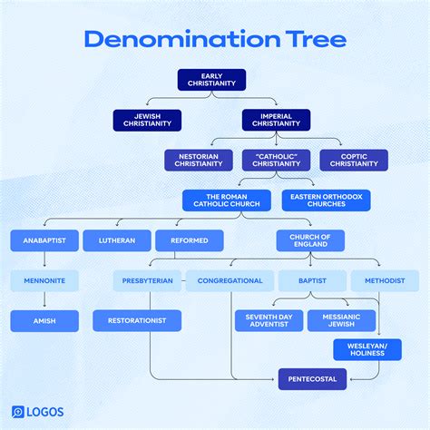 The Definitive Guide to Christian Denominations