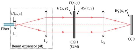 Contribution to the Improvement of the Correlation Filter Method for ...