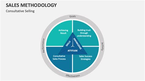 Image result for Sales Methodology Explained
