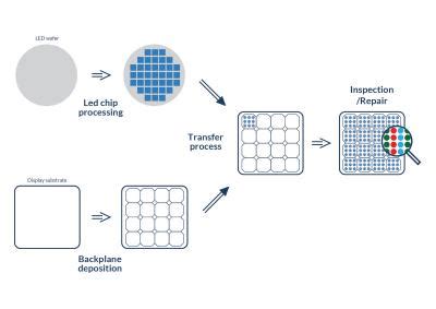 Micro LED Process 的图像结果