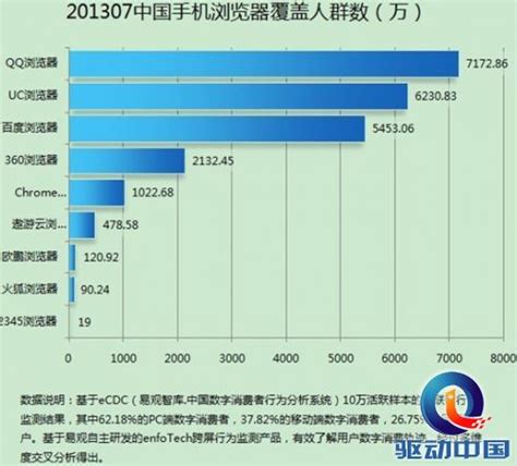 QQ手机浏览器独占鳌头 7月使用时长1.2亿小时_工具_软件_资讯中心_驱动中国