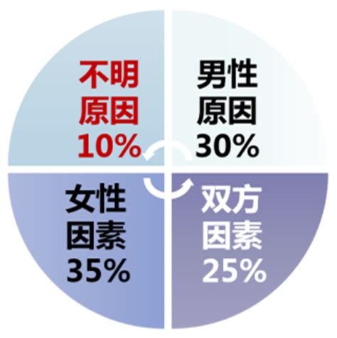 我国不孕不育人群不断上升，数字触目惊心！求医无果，勿要走进治疗误区 - 微医（挂号网）