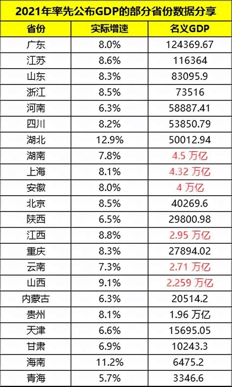 中国各省GDP排名（名单）_增速