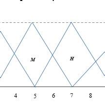 Image result for Fuzzy Numbers